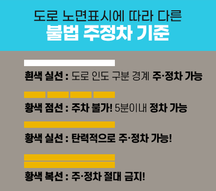 도로 노면표시에 따라 다른 불법 주정차 기준
흰색 실선 도로 인도 구분 경계 주·정차 가능
황색 점선 주차 불가! 5분이내 정차 가능
황색 실선 탄력적으로 주·정차 가능!
황색 복선 주·정차 절대 금지!