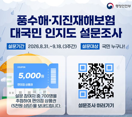 풍수해·지진재해보험 대국민 인지도 설문조사
설문기간 2026.8.31.~9.18.(3주간)
설문대상 국민 누구나!
설문 참여자 중 700명을 추첨하여 편의점 상품권(5천원 상당)을 보내드립니다.
설문조사 하러가기
QR주소 https://forms.gle/FVQLVQfUUXFvT43XA