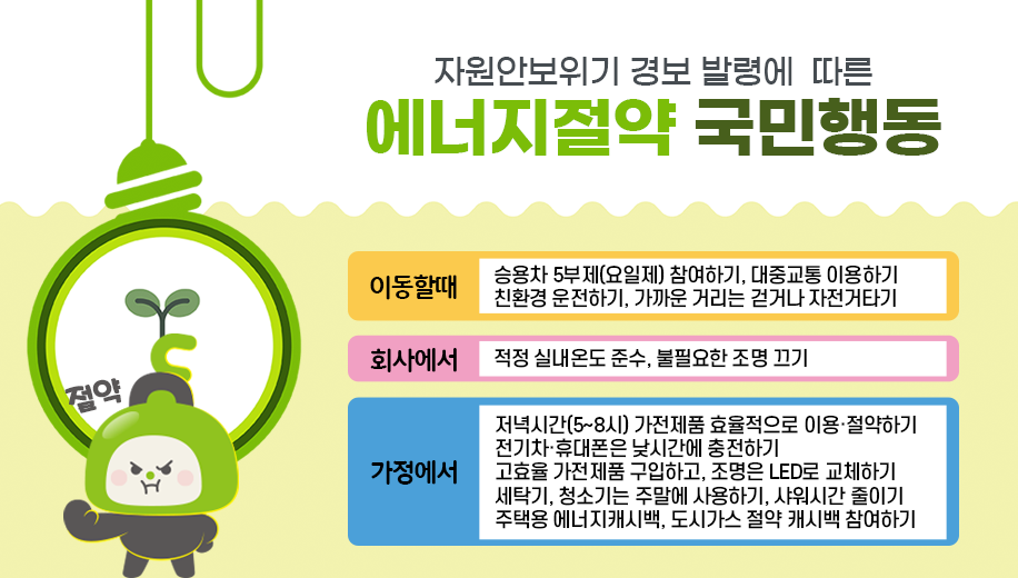 자원안보위기 경보 발령에 따른 에너지절약 국민행동
이동할 때
승용차 5부제(요일제) 참여하기, 대중교통 이용하기
친환경 운전하기, 가까운 거리는 걷거나 자전거타기
회사에서
적정 실내온도 준수, 불필요한 조명 끄기
가정에서
저녁시간(5~8시) 가전제품 효율적으로 이용·절약하기
전기차·휴대폰은 낮시간에 충전하기
고효율 가전제품 구입하고, 조명은 LED로 교체하기
세탁기, 청소기는 주말에 사용하기, 샤워시간 줄이기
주택용 에너지캐시백, 도시가스 절약 캐시백 참여하기