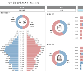 인구현황 통계분석 이미지