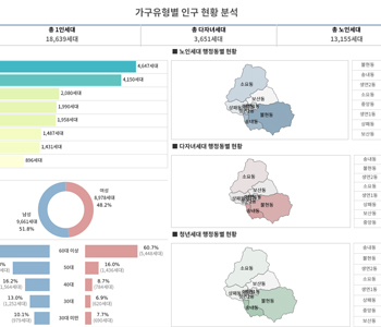 가구유형별 인구현황 이미지