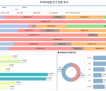 주택유형별 인구현황 이미지