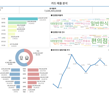 카드매출 현황 이미지