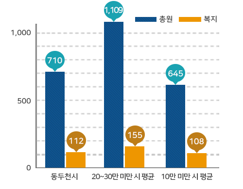 공무원 정원 그래프로 동두천시 710명/112명(총원/복지), 20~30만 미만 시 평균 1,109명/155명(총원/복지), 10만 미만 시 평균 645명/108명(총원/복지)을 나타냄