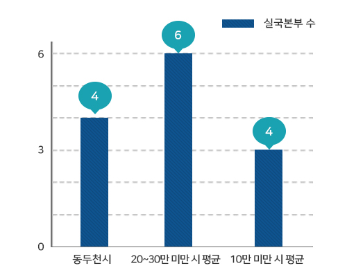 실국본부수 그래프로 동두천시 4, 인구 20~30만 미만 시 평균 6, 인구 10만 미만 시 평균 4을 나타냄