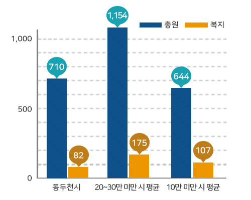 공무원 정원 그래프로 동두천시 710명/82명(총원/복지), 인구 20~30만 미만 시 평균 1,152명/175명(총원/복지), 인구 10만 미만 시 평균 644명/107명(총원/복지)을 나타냄