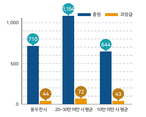 과장급 이상 상위직 비율 그래프로 동두천시 710명/44명(총원/과장급), 인구 20~30만 미만 시 평균 1,154명/72명(총원/과장급), 인구 10만 미만 시 평균 644명/43명(총원/과장급)을 나타냄