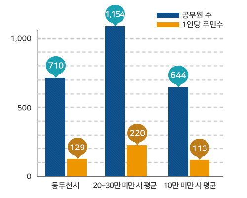 공무원 1인당 주민 수 그래프로 동두천시 710명/129명(공무원 수/1인당 주민 수), 인구 20~30만 미만 시 평균 1,154명/220명(공무원 수/1인당 주민 수), 인구 10만 미만 시 평균 644명/113명(공무원 수/1인당 주민 수)을 나타냄