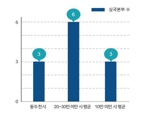 실국본부수 그래프로 동두천시 3, 인구 20~30만 미만 시 평균 6, 인구 10만 미만 시 평균 3을 나타냄