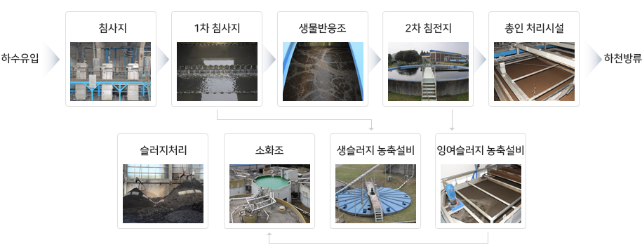 처리공정으로 하수유입후 침사지 → 1차 침사지(생슬러지 농축설비) → 생물반응조 → 2차침전지(잉여슬러지 농축설비 → 소화조) → 총인처리시설 → 하천방류