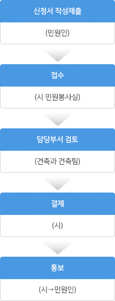 신청서 제출(민원인) → 접수(시 민원봉사실) → 담당부서 검토(건축과 건축팀) → 결제(시) → 통보(시 → 민원인)