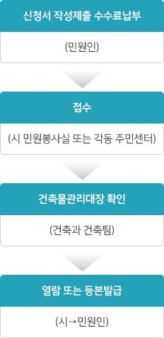 신청서 작성제출 수수료납부(민원인) → 접수(시 민원봉사실 또는 각동 주민센터) → 건축물관리대장 확인(건축과 건축팀) → 열람 또는 등본발급(시 → 민원인)