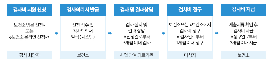 검사비 지원 신청 보건소 방문 신청* 또는 e보건소 온라인 신청** 검사 희망자 검사의뢰서 발급 신청 접수 및 검사의뢰서 발급 (시스템) 보건소 검사 및 결과상담 검사 실시 및 결과 상담 * 신청일로부터 3개월 이내 검사 사업 참여 의료기관 검사비 청구 보건소 또는 e보건소에서 검사비 청구 * 검사일로부터 1개월 이내 청구 대상자 
검사비 지급 제출서류 확인 후 검사비 지급 * 청구일로부터 3개월 이내 지급 보건소