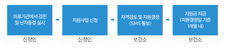 의료기관에서 검진 및 난자동결 실시 신청인 지원사업 신청 신청인 자격검토 및 지원결정 (SMS 통보) 보건소 지원금 지급 (지원결정일 기준 1개월 내) 보건소