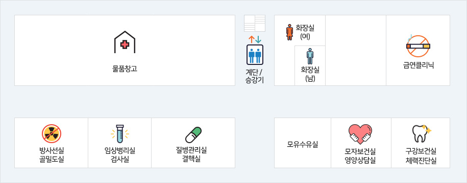 계단 승강기를 기준으로 좌측에는 물품창고, 구강보건실, 체력진단실/영양상담실, 우측에는 남, 여 화장실이 존재하며 건너편에는 방사선실/골밀도실, 임상병리실/검사실, 질병관리실/결핵실, 물품창고가 존재합니다.