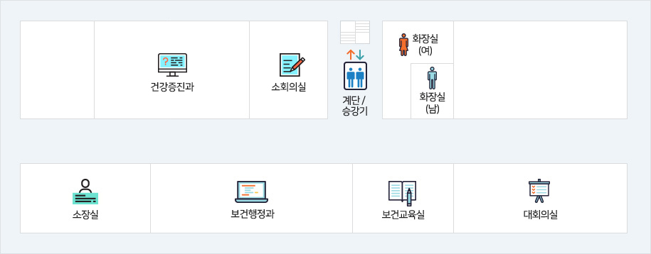 계단 승강기를 기준으로 좌측에는 빈공간, 건강증진과, 소회의실이 우측에는 남, 여 화장실이 있으며 건너편에는 소장실, 보건행정과, 보건교육실, 대회의실이 존재합니다.