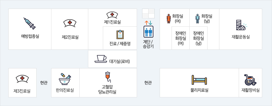 계단 승강기를 기준으로 좌측에는 예방접종실, 제2진료실, 제1진료실, 진료/제증명, 대기실(로비)이 있고 오른쪽에는 화장실(여), 장애인화장실(여), 화장실(남), 장애인화장실 (남), 재활운동실이 있고 건너편에는 제3진료실, 한방진료실, 고혈압 당뇨관리실, 물리치료실, 재활장비실이 존재합니다.