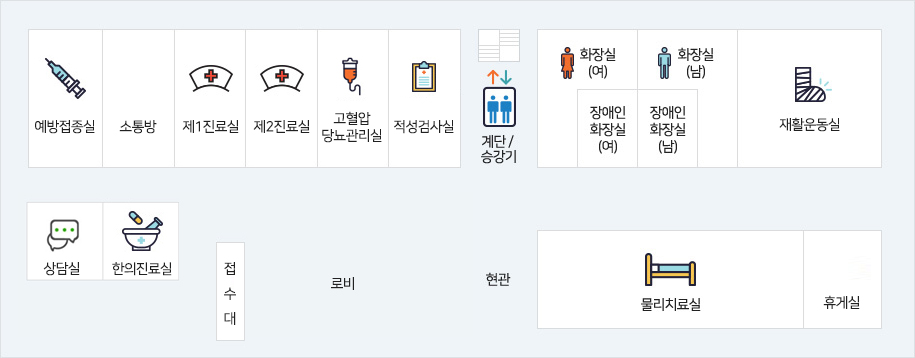 계단 승강기를 기준으로 좌측에는 예방접종실, 소통방, 제1진료실, 제2진료실, 고혈압당뇨관리실, 적성검사실이 있고 오른쪽에는 화장실(여), 장애인화장실(여), 화장실(남), 장애인화장실 (남), 재활운동실이 있고 건너편에는 상담실, 한의진료실, 접수대, 로비, 현관, 물리치료실, 휴게실이 존재합니다.