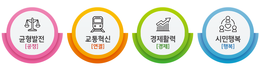 균형발전(공정) 교통혁신(연결) 경제활력(경제) 시민행복(행복)