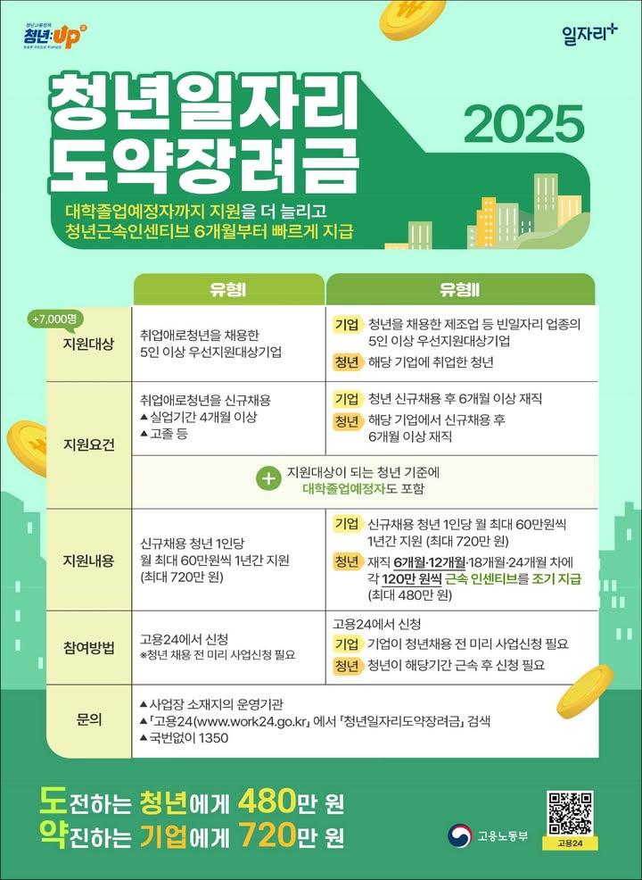 ? 청년 채용하면 최대 720만원! 근속하면 청년도 최대 480만원!  2025년 청년일자리 도약장려금, 이제 대학졸업예정자도 지원 가능하고 청년 인센티브는 6개월부터 빠르게 지급됩니다! ?  청년도 기업도 꼭 챙겨야 할 지원금 지금 '고용24'에서 신청하세요!  고용24 : https://www.work24.go.kr/ . . . #청년일자리도약장려금 #2025정부지원사업 #청년정책 #정부지원금 #청년취업지원 #청년인센티브 #기업지원정책 #인건비지원 #청년채용 #대학졸업예정자지원 #정부정책요약 #장기근속혜택 #고용노동부 #고용24 #청년과기업희소식