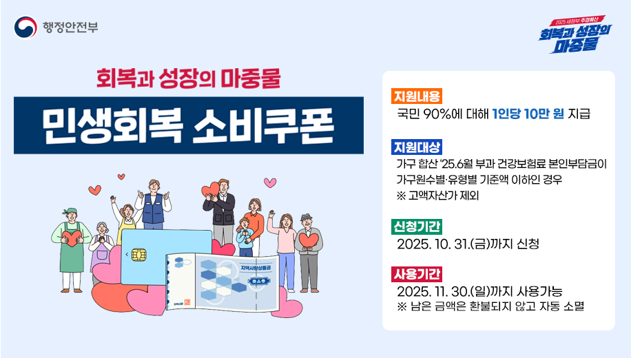 행정안전부 2025년 새정부 추경예산 회복과 성장의 마중물
회복과 성장의 마중물 민생회복 소비쿠폰
지원내용 국민 90%에 대해 1인당 10만 원 지급
지원대상 가구 합산 ‘25.6월 부과 건강보험료 본인부담금이 가구원수별·유형별 기준액 이하인 경우 ※ 고액자산가 제외
신청기간 2025. 10. 31.(금)까지 신청
사용기간 2025. 11. 30.(일)까지 신청
※ 남은 금액은 환불되지 않고 자동 소멸
