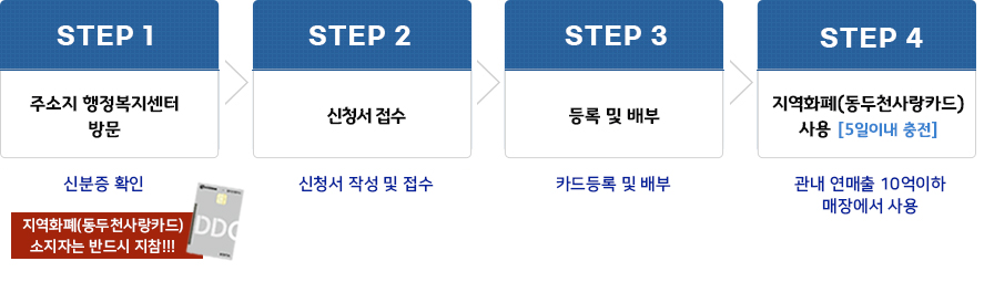 step1  선불카드 신청(행정복지센터, 농협은행) 신분서작성(신분증 지참) step2 선불카드 수령 신청서류 확인 후 카드 교부 step3 카드 사용승인(자동처리) 농협 1~2일 소요 step4 선불카드 사용 관내 연매출 10억이하 매장에서 사용