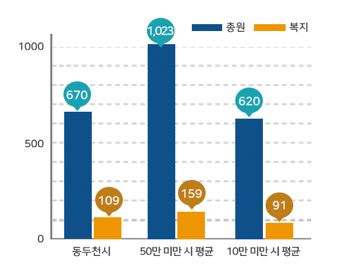 공무원 정원 그래프로 동두천시 670명/109명(총원/복지), 50만 미만 시 평균 1,023명/159명(총원/복지), 10만 미만 시 평균 620명/91명(총원/복지)을 나타냄