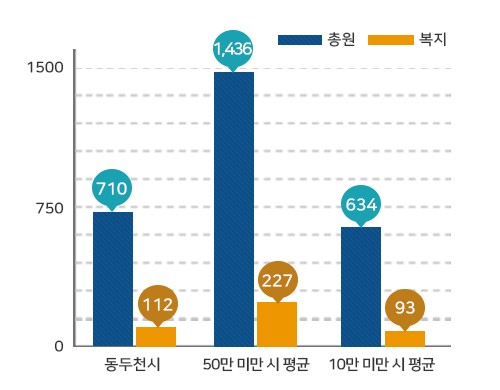 공무원 정원 그래프로 동두천시 710명/112명(총원/복지), 50만 미만 시 평균 1,436명/227명(총원/복지), 10만 미만 시 평균 634명/93명(총원/복지)을 나타냄