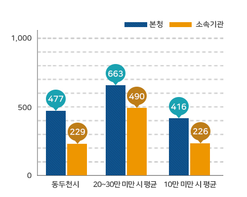 현장공무원 비율 그래프로 동두천시 477명/229명(본청/소속기관), 인구 20~30만 미만 시 평균 663명/490명(본청/소속기관), 인구 10만 미만 시 평균 416명/226명(본청/소속기관)을 나타냄