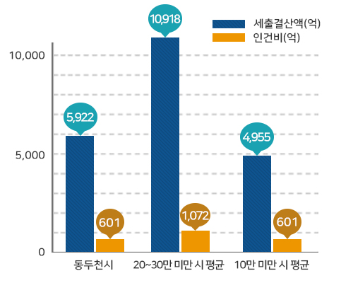 재정규모 대비 인건비 운영 비율 그래프로 동두천시 5,922억/601억(세출결산액/인건비), 인구 20~30만 미만 시 평균 10,918억/1,072억(세출결산액/인건비), 인구 10만 미만 시 평균 4,955억/601억(세출결산액/인건비)을 나타냄