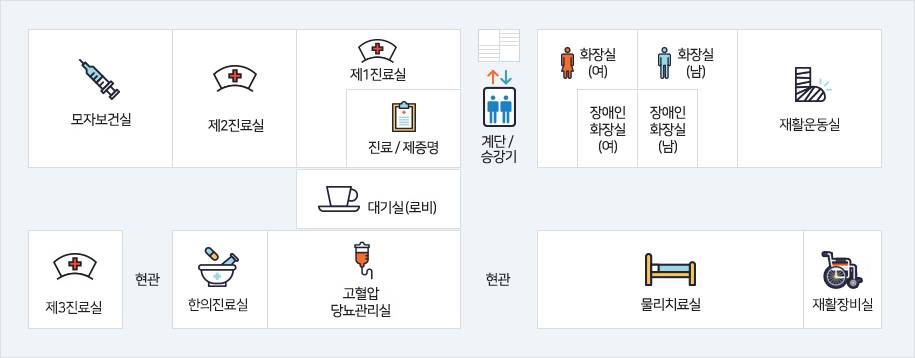계단 승강기를 기준으로 좌측에는 모자보건실, 예방접종실, 제2진료실, 제1진료실, 진료/제증명이 있고 오른쪽에는 화장실(여), 장애인화장실(여), 화장실(남), 장애인화장실 (남), 재활치료실이있고 건너편에는 예진실, 한방진료실, 금연클리닉, 고혈압 당뇨관리실, 대기실(로비), 물리치료실, 재활장비실이 존재합니다.