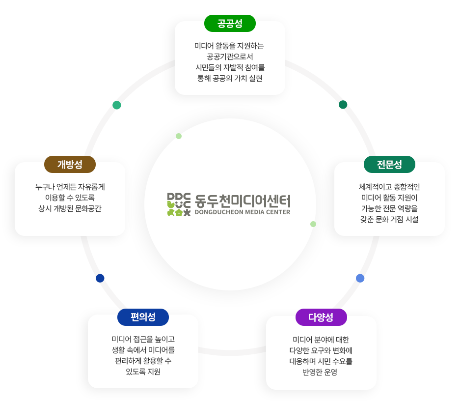 동두천시 미디어센터 센터 소개 이미지입니다. 자세한 내용은 하단에서 안내합니다.